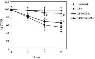 Orexin-A Prevents Lipopolysaccharide-Induced Neuroinflammation at the Level of the Intestinal Barrier